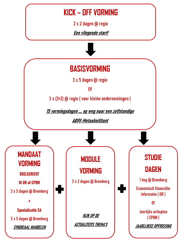 Trajectwijzer